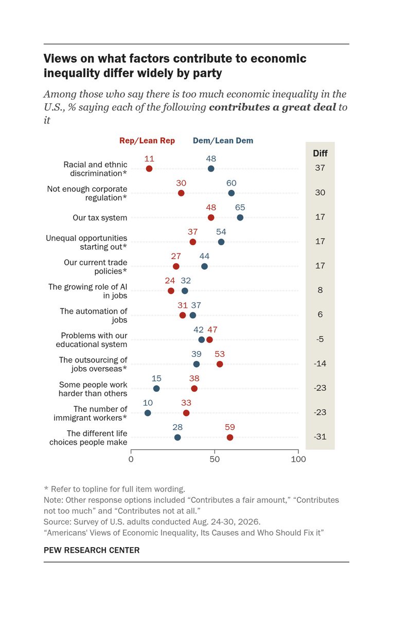 pewresearch's tweet photo. Who should be responsible for reducing economic inequality?  
 
For Americans who say there is too much economic inequality in the U.S., views on who should be responsible for reducing economic inequality differ by party.  
 #EconomicInequality #WealthGap https://t.co/PBG4VR5qYU