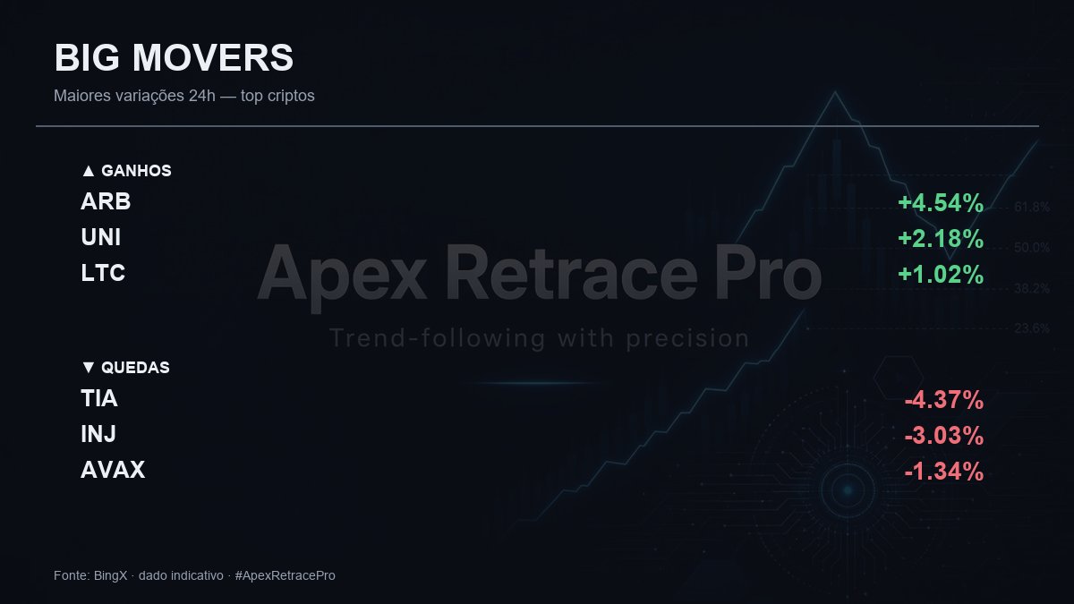 cripto_radar's tweet photo. 📊 BIG MOVERS (24h)
▲ Ganhos: #ARB +4.54%  #UNI +2.18%  #LTC +1.02%
▼ Quedas: #TIA -4.37%  #INJ -3.03%  #AVAX -1.34%

#crypto #futures #ApexRetracePro https://t.co/T2eX4PuMm0