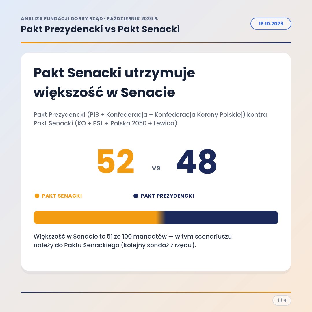dobryrzad's tweet photo. Pakt Prezydencki vs Pakt Senacki. Kto dziś ma większość w Senacie?

📊 Najnowsza aktualizacja analizy Fundacji pokazuje, że mimo zjednoczenia prawicy większość w Senacie nadal utrzymuje Pakt Senacki. Różnica jest jednak niewielka.

🟠 52 mandaty - Pakt Senacki (KO + PSL + Polska 2050 + Lewica)
🔵 48 mandatów - Pakt Prezydencki (PiS + Konfederacja + Konfederacja Korony Polskiej)

Do większości potrzeba 51 mandatów.

➡️ Jak zmieniała się sytuacja?
Jeszcze pod koniec lipca Pakt Prezydencki mógł liczyć na 59 mandatów. We wrześniu prognoza wskazywała 49, a najnowszy październikowy wynik to 48 mandatów.

➡️ Najważniejszy wniosek
Aktualnie Pakt Senacki prowadzi 52:48, ale 17 niepewnych okręgów sprawia, że ostateczny podział mandatów pozostaje otwarty.

Na interaktywnej mapie Fundacji można sprawdzić sytuację w każdym ze 100 okręgów, porównać warianty startu ugrupowań i prześledzić zmiany poparcia w kolejnych sondażach.

🔗 Sprawdź mapę: https://t.co/HiFLKpd8Dp

#PaktSenacki #FundacjaDobryRząd