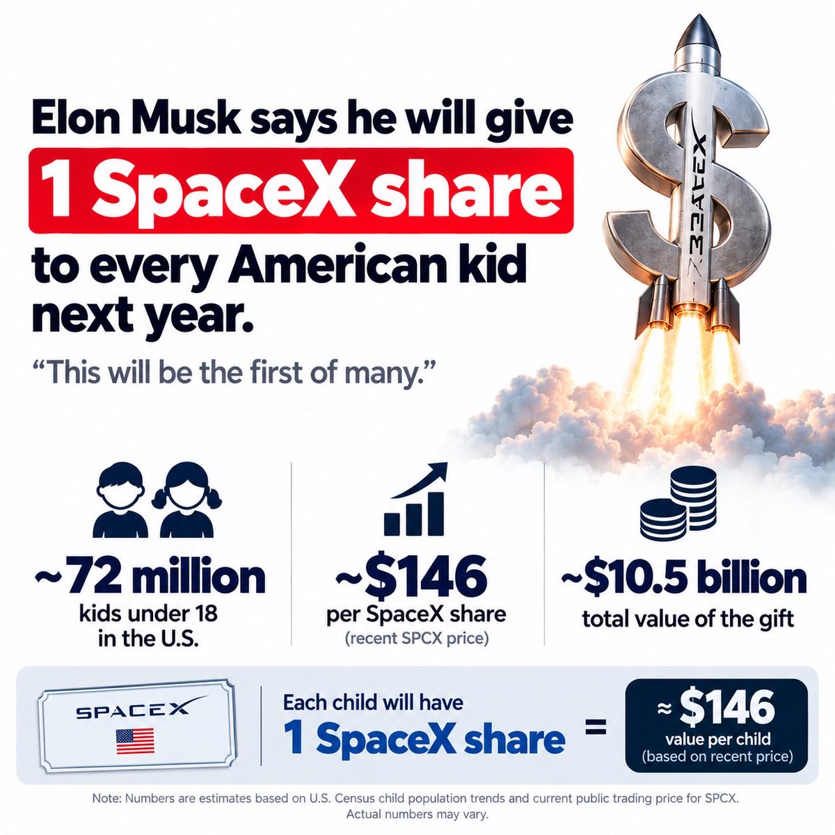 Dollars_8's tweet photo. @elonmusk 🇺🇸 72 million children could benefit.
💵 $146 estimated value per child.
📈 $10.5 billion in potential total value. https://t.co/ps9dQ3aNHf