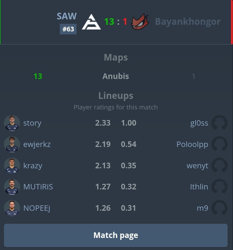 sinx622's tweet photo. @TeamBayanhongor gl0ss carrying this team https://t.co/oUk9HoDmTd
