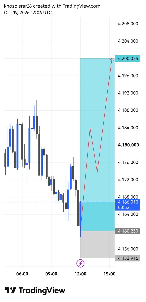 JohnMarvelfx's tweet photo. #XAUUSD BUY SETUP 📈 

Entry 4160

4170•4180•4190•4200

SL 4150

Use Proper Money Management 🚨 Stay Disciplined Stay Profitable 📊 Telegram Channel Link Is Given In Bio 👆 Join Now 

#XAUUSD #ForexTrading #ICT https://t.co/Pe5ZjzQn5W