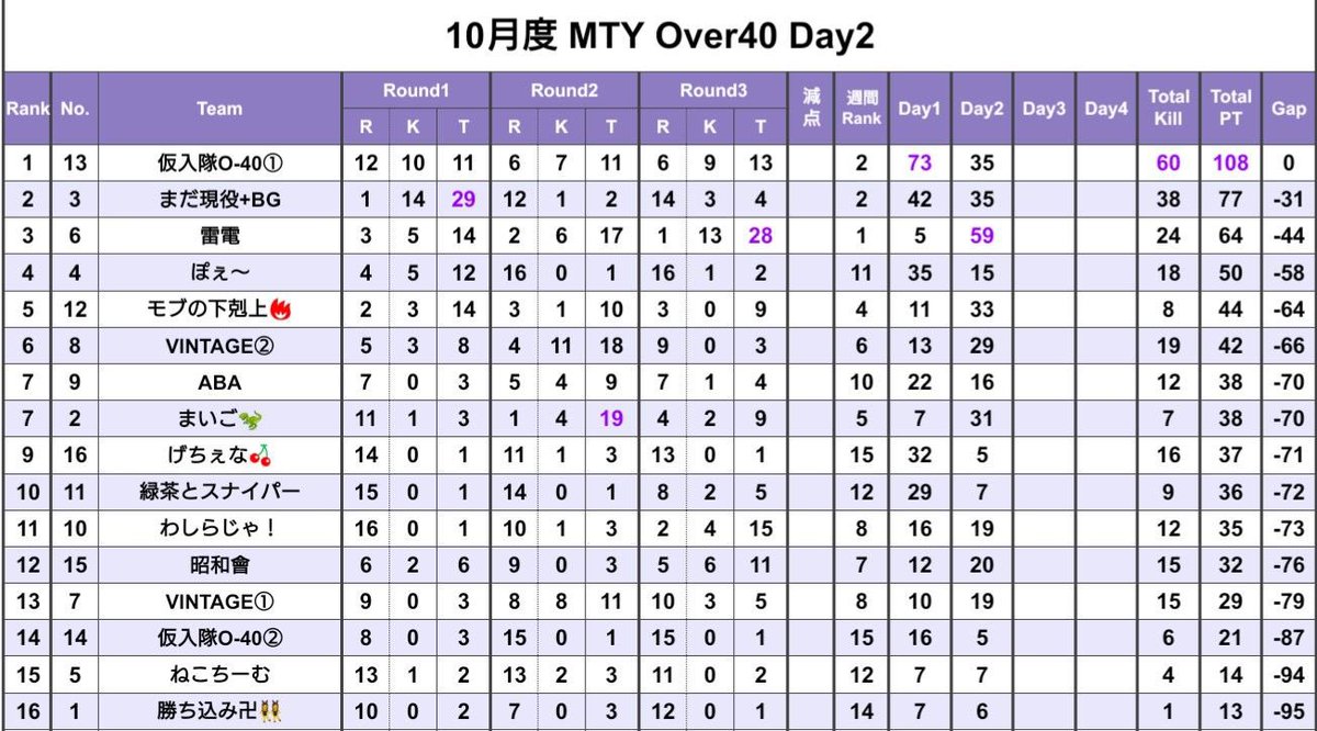 MTY_sonchou's tweet photo. 🐺10月度MTY Over40 Day3🐺

本日注目チームは
自称ドラマティックエンターテイナーチームの雷電‼️
Day1最下位からの大逆襲での
現在3位に着いてます‼️

今日も追い上げなるか⁉️

#Minorityの日常 
22:00~START💥🔫

配信🎙

https://t.co/Cs0vUkAjxu https://t.co/CbgohIZOm1