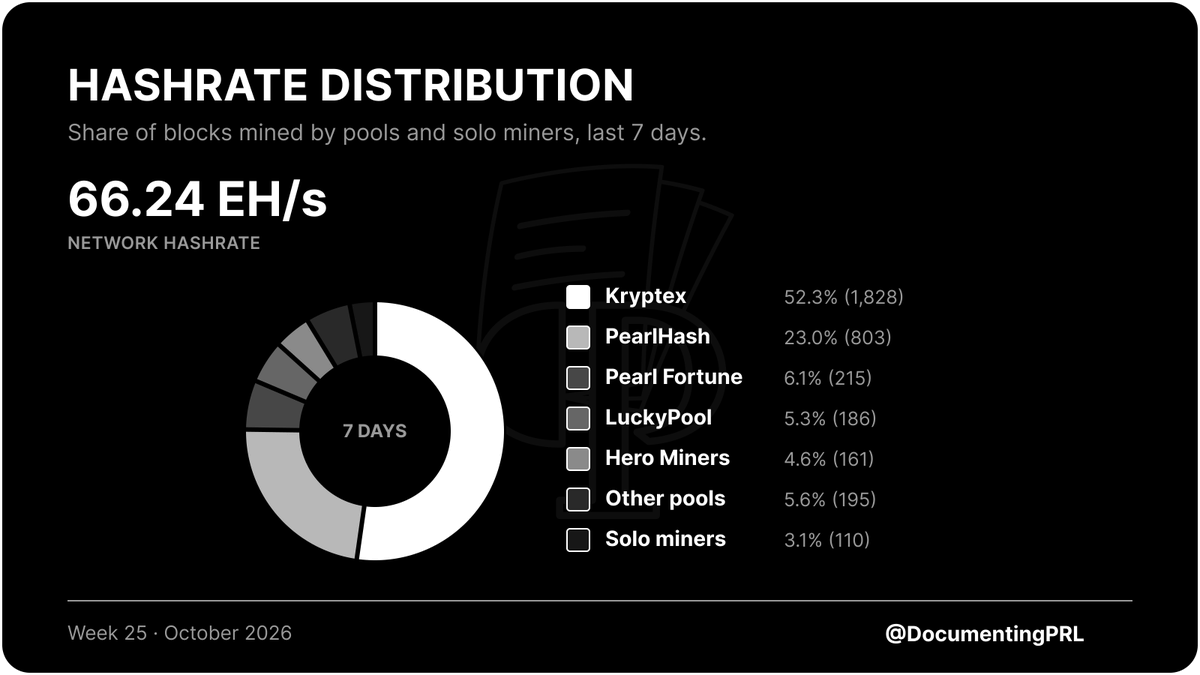 DocumentingPRL's tweet photo. Pearl $PEARL (pearl-2:native) mining, week 25: https://t.co/Sm2SefcX1A