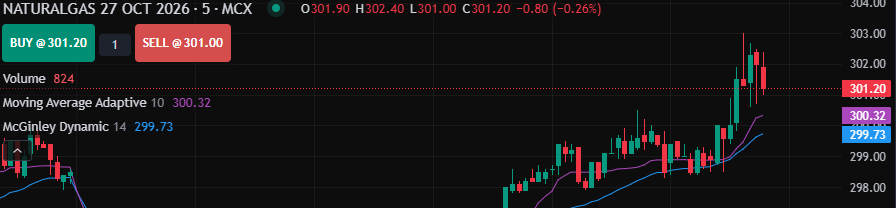 Sonukumarpmnt's tweet photo. #NATURALGAS 305 PE 

TRADE+ ENTRY - FROM - CMP

Naturalgas downside movment 

#mcx #stockmarket https://t.co/DJnpqTvZ1X