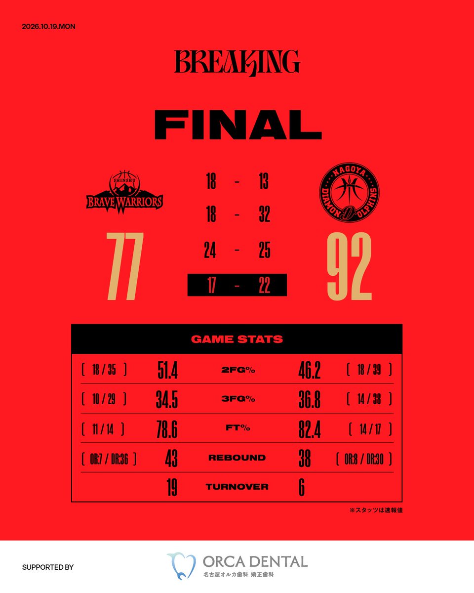 nagoyadolphins's tweet photo. 【試合終了】
 
りそなグループ B.LEAGUE 2026-27 B.LEAGUE PREMIER リーグ戦
 
ドルフィンズ 92 - 77 信州
 
#ドルフィンズ #りそなグループ #Bリーグ https://t.co/4eQOrdF92J