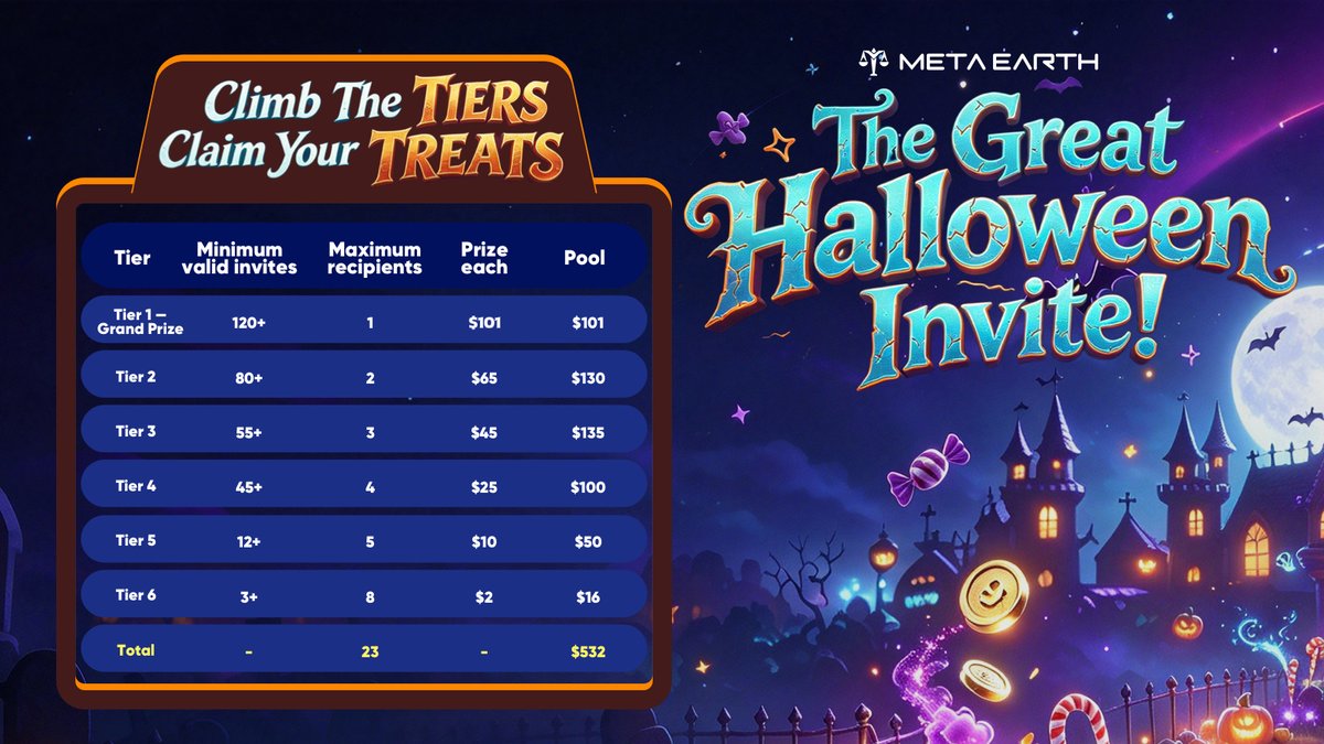 _MetaEarth_'s tweet photo. 👻 The race is on!

👥 Invite at least 3 verified friends to qualify. Each reward tier has limited slots, filled on a first-to-qualify basis.

The faster you hit your invite target, the better your chances of claiming a reward! Check below to see what you could win.