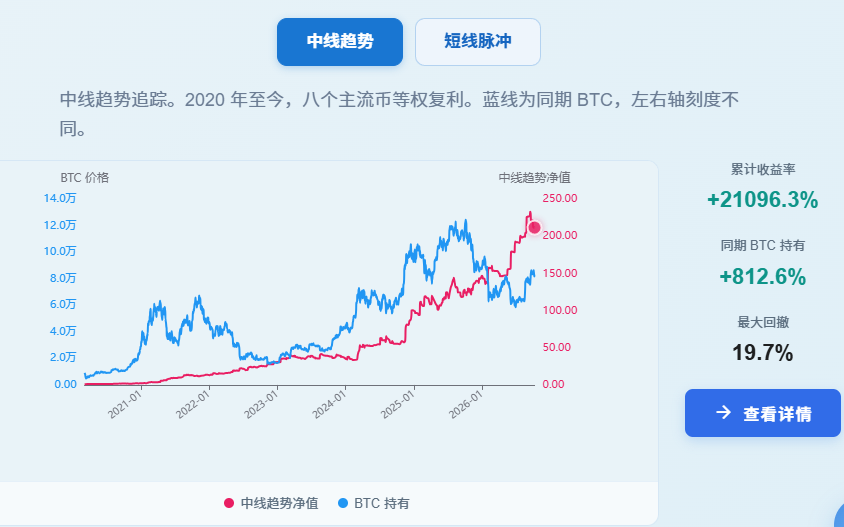 quantbblabs's tweet photo. 先回测，在实盘。现已上线中线趋势策略，短线脉冲策略，欢迎测试~ #量化交易  #AI交易  #币圈 

https://t.co/xkZH4kzzMT https://t.co/1HVSudlcE0