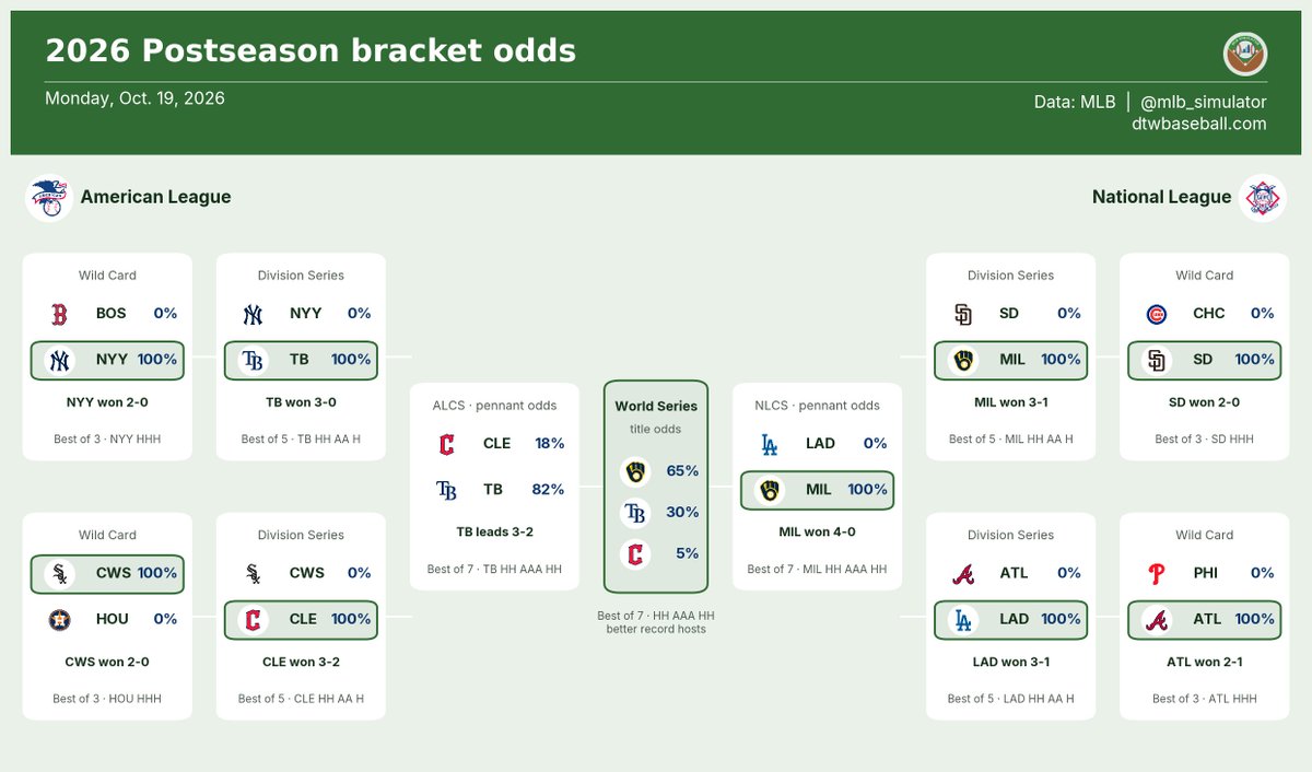 mlb_simulator's tweet photo. Updated Playoff Bracket Probabilities (10/19/2026)

CLE 18% @ TB 82% (TB leads 3-2)
Title favorite: #ThisIsMyCrew 65%

#MLB #Postseason https://t.co/UX7stvwSGM