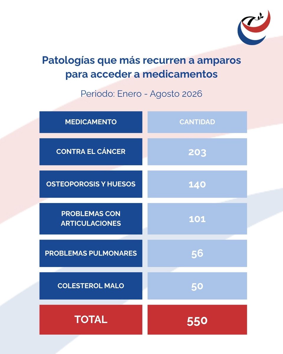 DefensoriaPy's tweet photo. El acceso a los medicamentos es una parte fundamental de la lucha contra el cáncer de mama.

Entre enero y agosto de 2026, la Defensoría del Pueblo gestionó 203 amparos para acceder a medicamentos contra el cáncer, de un total de 550. https://t.co/0zAvCZXqTU