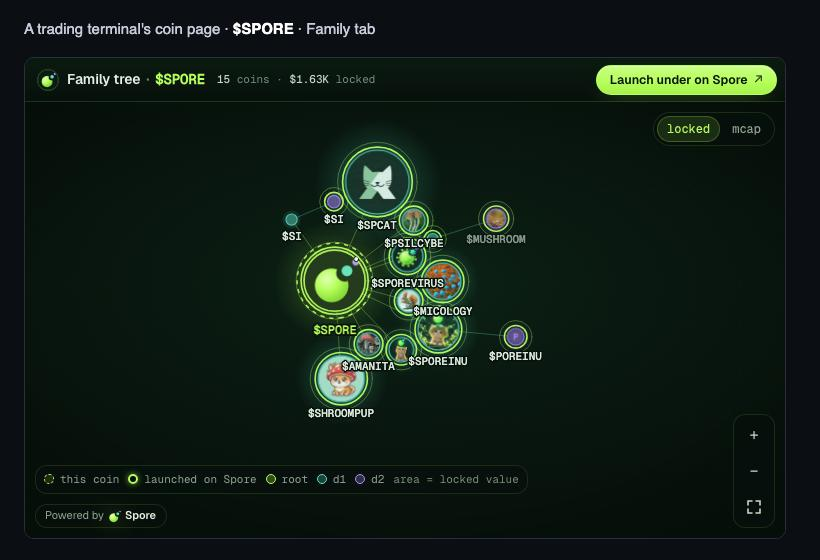 Sporemap's tweet photo. The Spore map is now open to every terminal.

https://t.co/frSpRsGHHd coins can pair with each other, and 16,000+ already do.

Now any terminal or bot can show that lineage.

• One iframe shows any coin’s family tree live: parent, root, children, and every trade.
• A free read-only API covers the full graph, with a live stream of new pairs and trades.

Docs and embed generator: https://t.co/de1p8FfgVd

Partner keys: DM @Sporemap