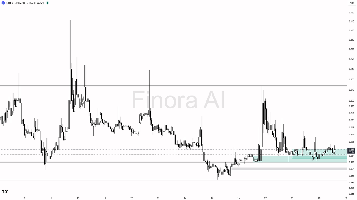 Finora_EN's tweet photo. alright let's see what's cooking on $RAD #RADUSDT 1h 🧐
- my bias is bearish here while 1h stays in LH/LL structure; this is a counter-trend fade versus daily bullish (weekly still bearish), so I want a clean rejection before I lean in
- I expect a test of 0.280 first, then 0.276 and the 0.265 demand if that low gives way
- short entry zone is a rejection of 0.295–0.304 (the last swing high / 0.304 supply); wait for a pin bar, bearish engulfing, or a lower-timeframe market structure shift before entering
- take-profits in order: 0.280, then 0.276, then 0.265
- place protection beyond the structure flip, not a fixed price
- a close above 0.295 flips my bias to bullish
- factor BTC’s sell-side pressure into the trade even though this pair has no flow data of its own
not investment advice, educational report only

📊 Want the full detailed breakdown of RADUSDT 1h — every level, entry and target?
One tap, free on Telegram → https://t.co/UblSChlgNA