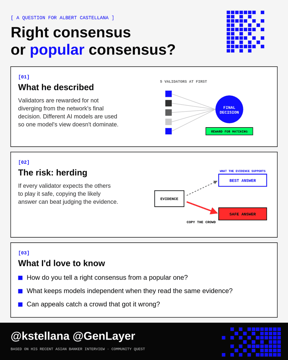 Cryptofiish's tweet photo. @kstellana @GenLayer Validators are rewarded for matching the network’s final decision. If they run similar models, what stops them from copying the safest-looking answer instead of judging the evidence? How do you tell a right consensus from a popular one? https://t.co/oMBSm7IzrK
