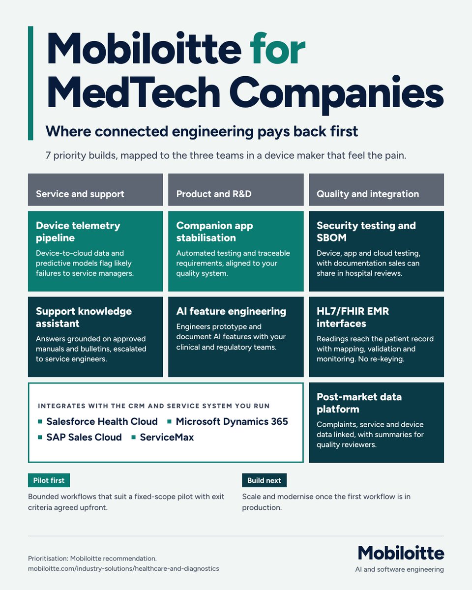 Mobiloitte's tweet photo. Smarter MedTech starts with connected engineering.  From predictive maintenance to AI-powered support and HL7/FHIR integration, Mobiloitte helps build secure, reliable medical technology.

Explore: https://t.co/BKqnDvx09y

#MedTech #HealthcareIT #Mobiloitte https://t.co/H1XA9l0Zlp