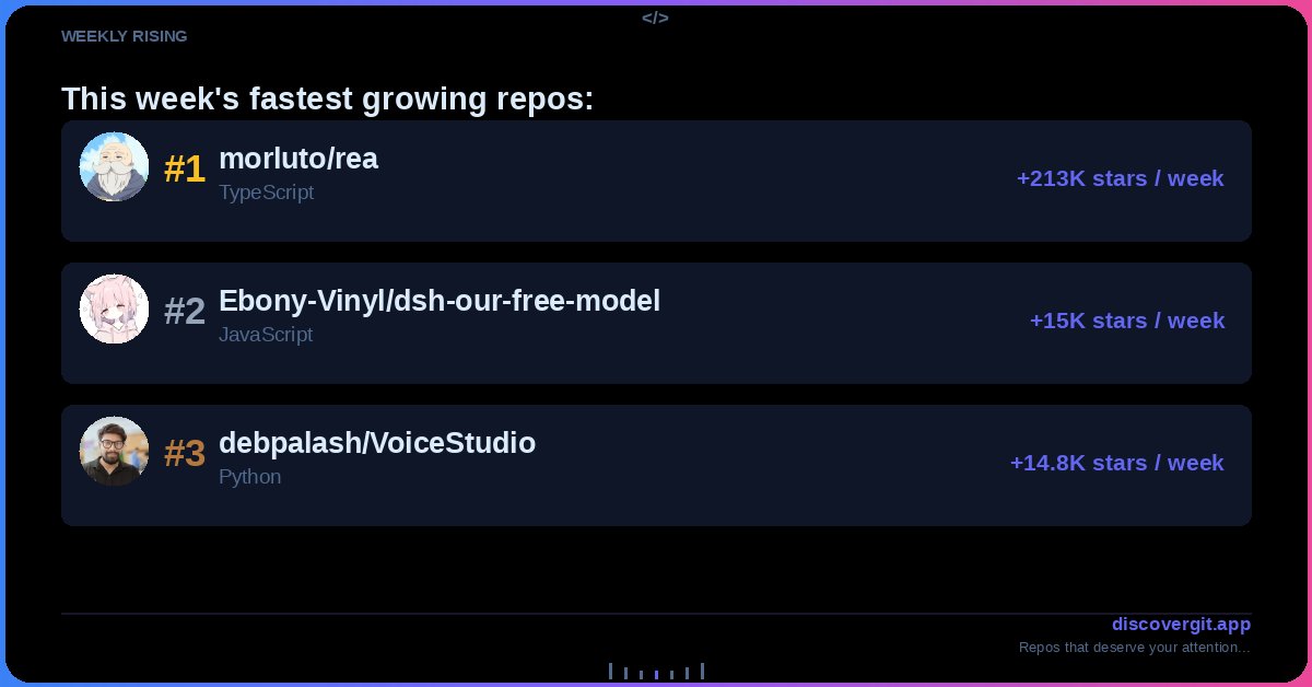 DiscoverGit's tweet photo. WEEKLY RISING

Fastest growing repos this week:

#1 morluto/rea +213K stars
#2 Ebony-Vinyl/dsh-our-free-model +15K stars
#3 debpalash/VoiceStudio (@idebpalash) +14.8K stars

#OpenSource #GitHub #WeeklyRising

https://t.co/xpfNGvcJov https://t.co/Dff9P6erWl