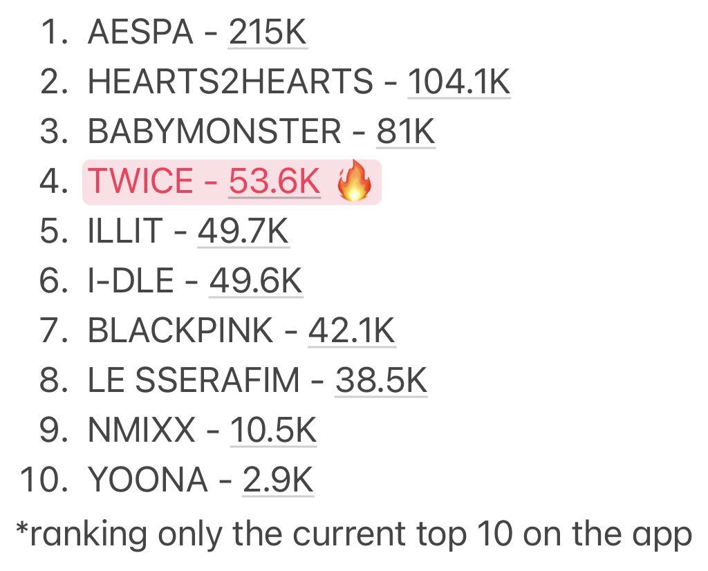 TFVUnion's tweet photo. MAMA X VOTING UPDATE AS OF 10/19

4. TWICE - 53.6K 🍭

We are also 3rd in most unique authors, which means that we have more people using the voting hashtags. 🔥

So we are urging everyone to use the hashtags when posting TWICE-related stuffs for more visibility to other fans. 

I vote for #TWICE at #2026MAMAVOTE