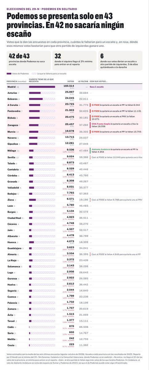 AlejandroCence2's tweet photo. Podemos se presenta en 43 provincias. En 42 no sacará escaño. En 6 de esas 42 el PSOE, Adelante Andalucía o el Frente Amplio están a punto de quitarle un escaño a la derecha. Lo responsable, ya que ellos no van a sacar nada, sería no presentarse allí. Aquí esas provincias 👇🏻 https://t.co/mZ5uDRiCzw