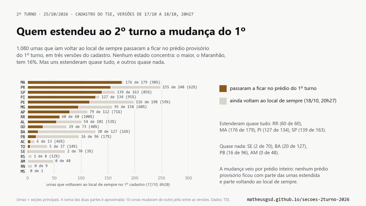 MatheusDalmolin's tweet photo. Em três versões do cadastro do TSE, 1.080 urnas que iam voltar ao local de sempre (cadastrado) passaram a ficar no prédio do 1º turno, e a lista caiu de 2.059 para 1.025. Os estados RR, MA e PI estenderam quase tudo; SE, BA e AM, quase nada (por enquanto)
https://t.co/lBlaPQ8GBI https://t.co/bpIbGaAu70