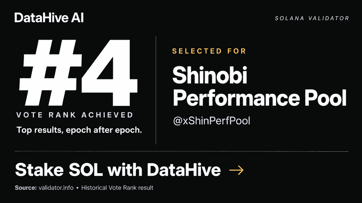 datahiveai's tweet photo. DataHive AI keeps delivering strong Vote Rank results on Solana.

We're now part of @xShinPerfPool, where validators earn their place through performance.

Check our results on @ValidatorInfo.

Stake SOL with DataHive AI and earn staking rewards. https://t.co/ct0YxCngMX
