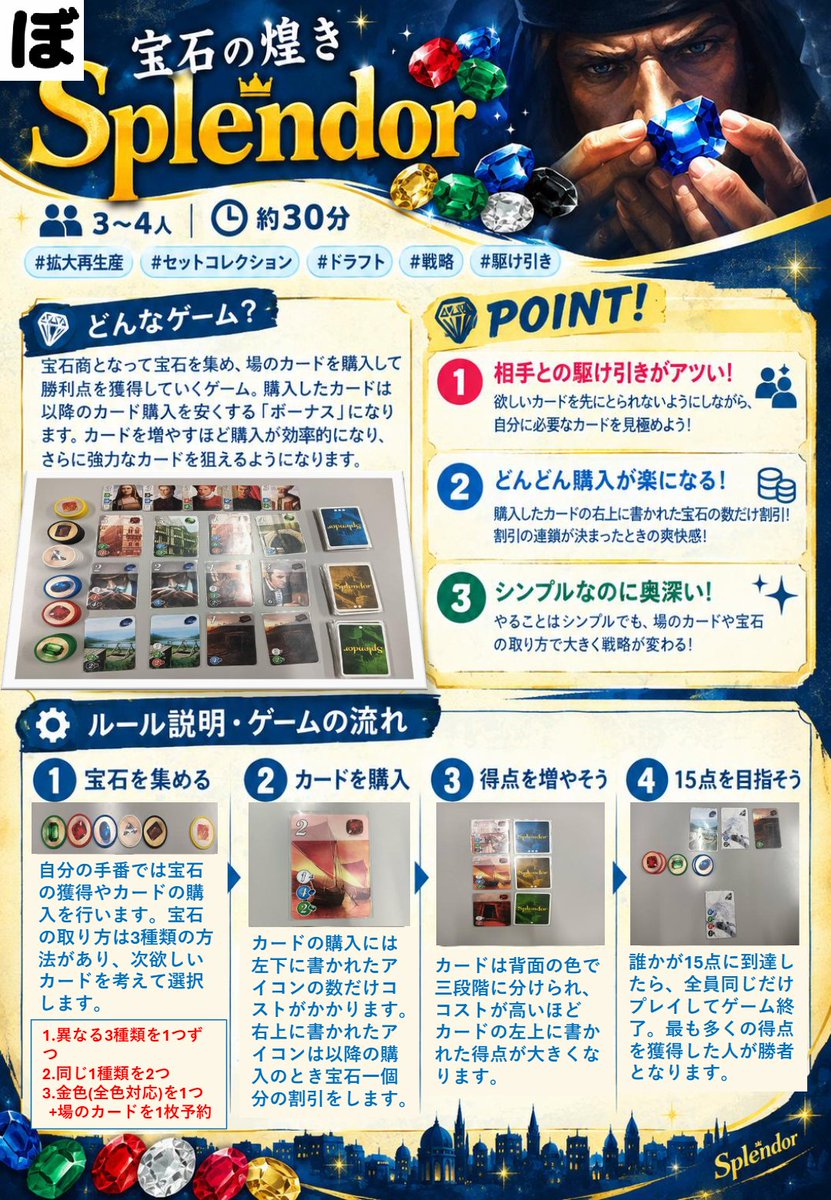 KUbodogesuru's tweet photo. 今日のボードゲーム紹介「splendor」
宝石を集めてカードを購入し、得点を稼いでいくゲーム。
カードを購入するごとに次の購入が安くなり、割引が連鎖すると爽快感抜群！
一緒に遊んでみませんか？
#京ぼ同 
#京大ボドゲする同好会 
#京大NF2026 
#Splendor https://t.co/INYAAahtcf