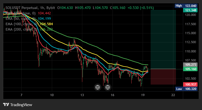 CoinCoachSignal's tweet photo. keeping watch here, $SOL pulled back without breaking structure and buyers are stepping back in, with this one around 22x

Entry: 105.36–105.47
TP1: 107.78 / TP2: 109.84 / TP3: 112.55
Stop Loss: 103.73 #SOL https://t.co/ueqyWmTSlo