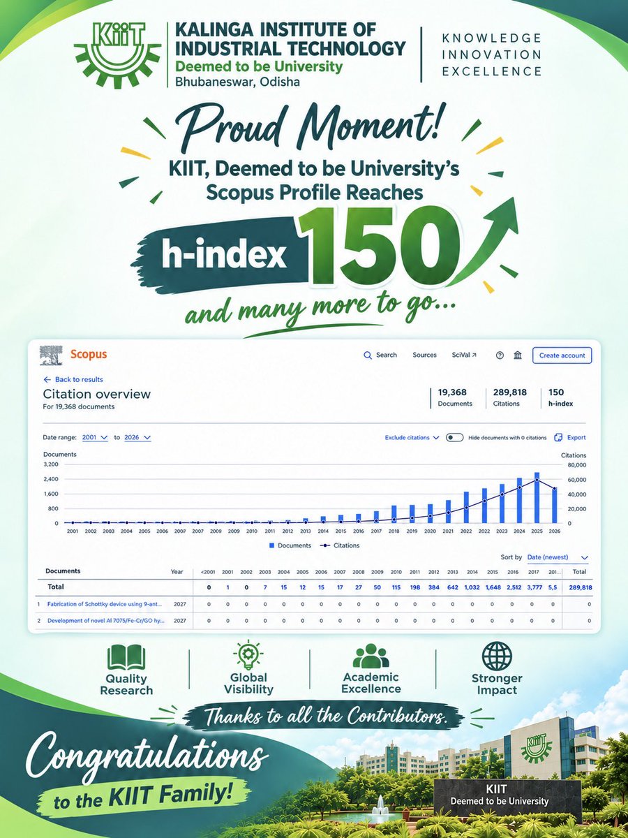 KIITUniversity's tweet photo. We at KIIT Deemed to be University are delighted to achieve a Scopus h-index of 150, reflecting the growing impact, visibility and quality of our research contributions.

This achievement belongs to our dedicated faculty, researchers and scholars whose commitment continues to strengthen our global research footprint.

150 and counting! Here’s to reaching greater milestones together.