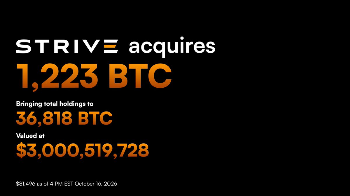 BitcoinForCorps's tweet photo. JUST IN: @Strive has acquired an additional 1,223 BTC for approximately $100M, bringing total holdings to ₿36,818.

➤ Average purchase price: $81,734/BTC
➤ $SATS IPO proceeds settle Tuesday
➤ 18-month dividend reserve to be maintained
➤ Traditional warrants have expired

$ASST | $SATA | $SATS