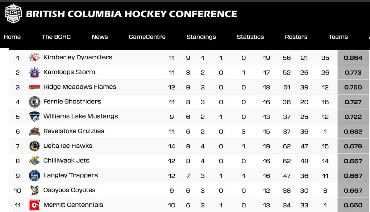 ReviewOfHockey's tweet photo. What is happening in the new #BCHC league?
The Kimberley Dynamiters currently leading the pack.
#ACHA #NCAADiv3 #CJHL #JuniorA https://t.co/fNUYxywaYi