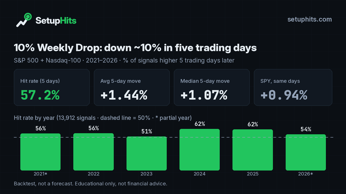 setuphits's tweet photo. 10% Weekly Drop: a stock down ~10% in five trading days.

13,912 signals since 2021: 57.2% higher 5 days later. Avg +1.44% vs +0.94% SPY on the same days. Median +1.07%.

https://t.co/HqIqtRDRbP

Past results. Not financial advice. https://t.co/APxTxRoN0E