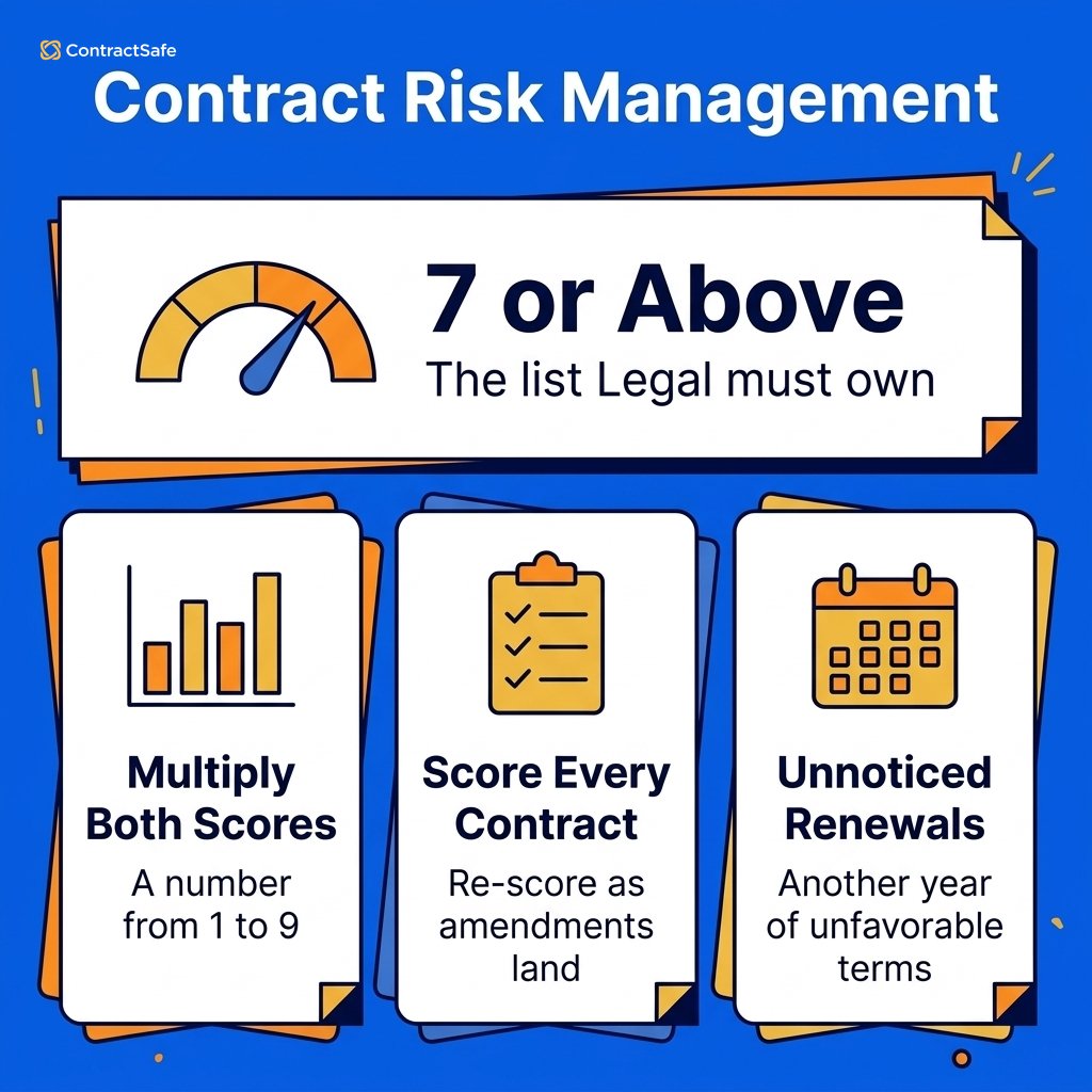 ContractSafe's tweet photo. 📋 Risk-score every contract from 1 to 9 and usually fewer than one in ten land at 7 or above. Those go to Legal.
https://t.co/h394VI09As

#CLM #LegalTech #ContractManagement #ContractSafe #ContractManagementSoftware https://t.co/V7ukEa5wtB