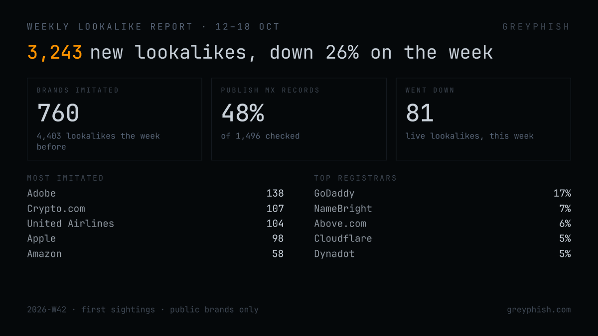 GreyPhish's tweet photo. Last week (12–18 Oct): 3,243 new lookalike domains, down 26% on the week before.

Most imitated of 760 brands: Adobe 138, Crypto[.]com 107, United Airlines 104
48% of the 1,496 we checked publish MX records
81 live lookalikes went down

The full report is on our site. https://t.co/mkt869WUW8