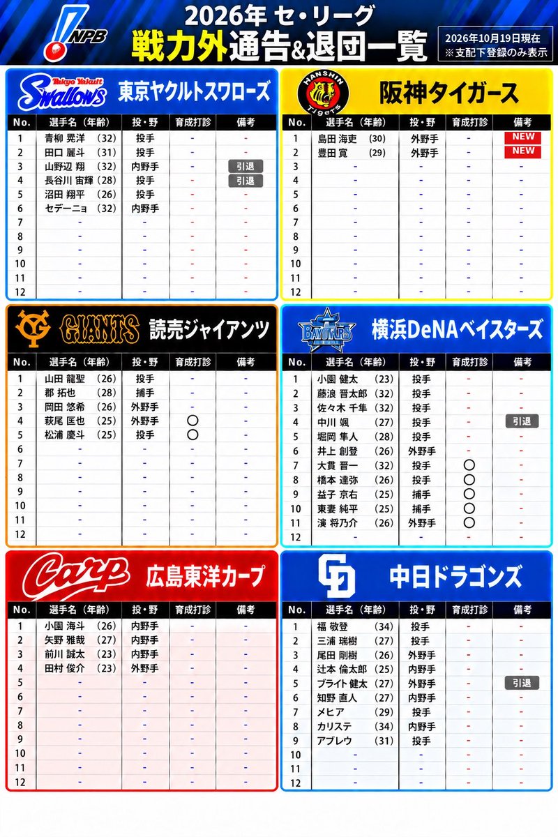 3ekriWoowkKUKi's tweet photo. 阪神、日ハムから発表がありました！
パ・リーグNEWS⚾️

#chibalotte https://t.co/Pc5w0Yu6pJ