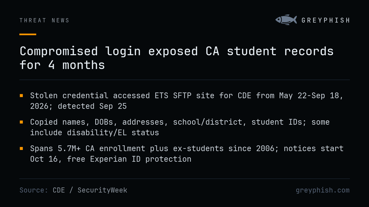 GreyPhish's tweet photo. One compromised login credential sat undetected for four months on a vendor SFTP site -- long enough to copy student records (names, DOBs, addresses, school IDs) on potentially millions of California students. Per CDE, SecurityWeek. https://t.co/9rYR2c7GJe