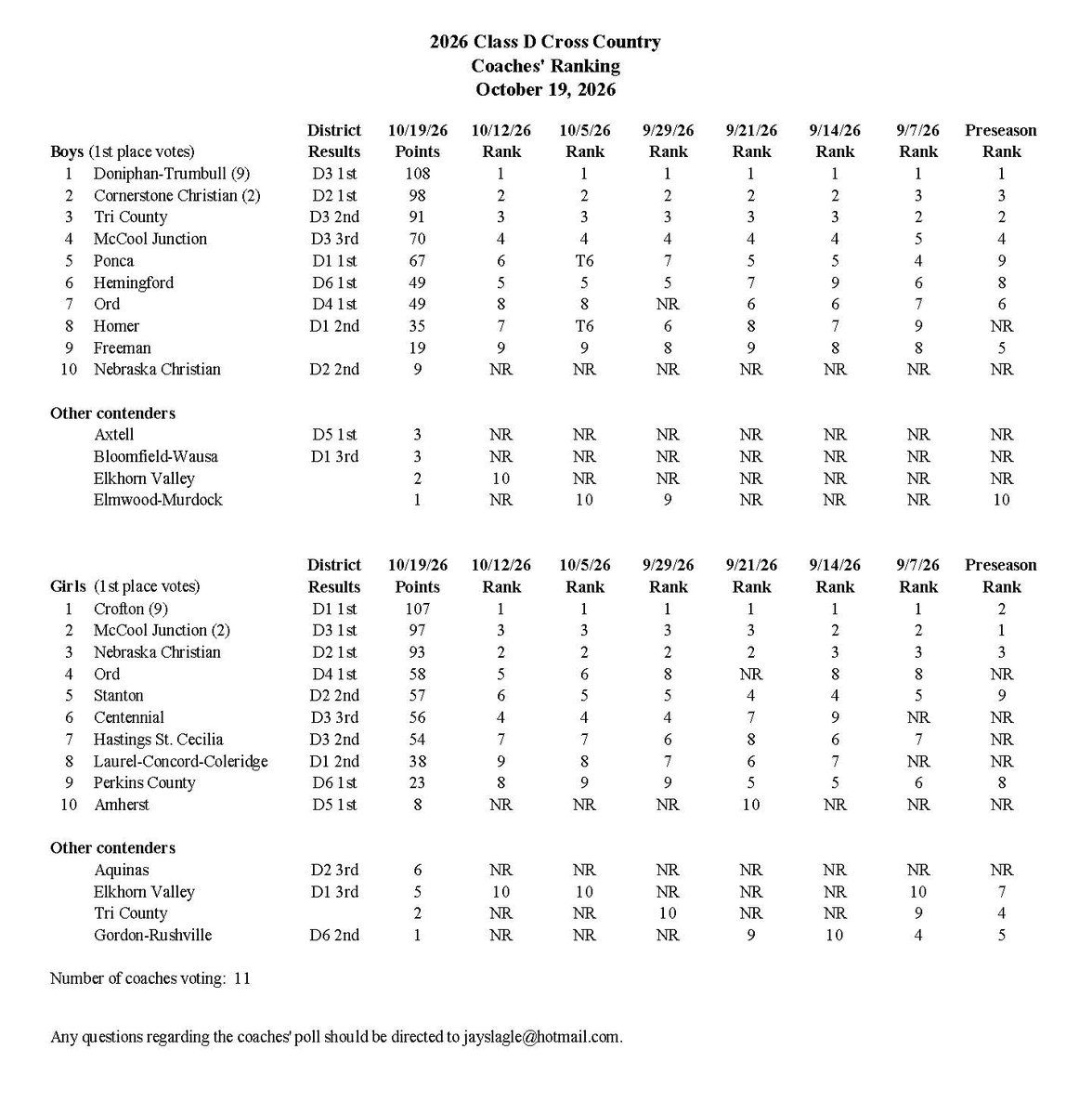 PrepRunningNerd's tweet photo. The final coaches' polls for Classes B, C and D have been released. Heading into Friday's State meet, here are the top-ranked teams:

Class B
Boys - North Platte, up from #2 last week
Girls - Lincoln Pius

Class C
Boys - Lincoln Christian
Girls - Adams Central, up from #2 last week

Class D
Boys - Doniphan-Trumbull
Girls - Crofton

The final Class A poll was issued last week and reflects Creighton Prep as the top-ranked boys' team and Millard West as the girls' favorite. 

To view the coaches’ polls for the entire year, as well as the Nerd individual rankings, go to https://t.co/8dh9Wd5eL6. Our final individual rankings will be issued tomorrow.