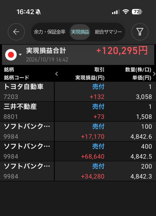 fujio_fire4w's tweet photo. 先ほど命がけで買った
ソフトバンクグループ 700株
＋120,090円で
利確してしまいました https://t.co/ze3dC5MTaE