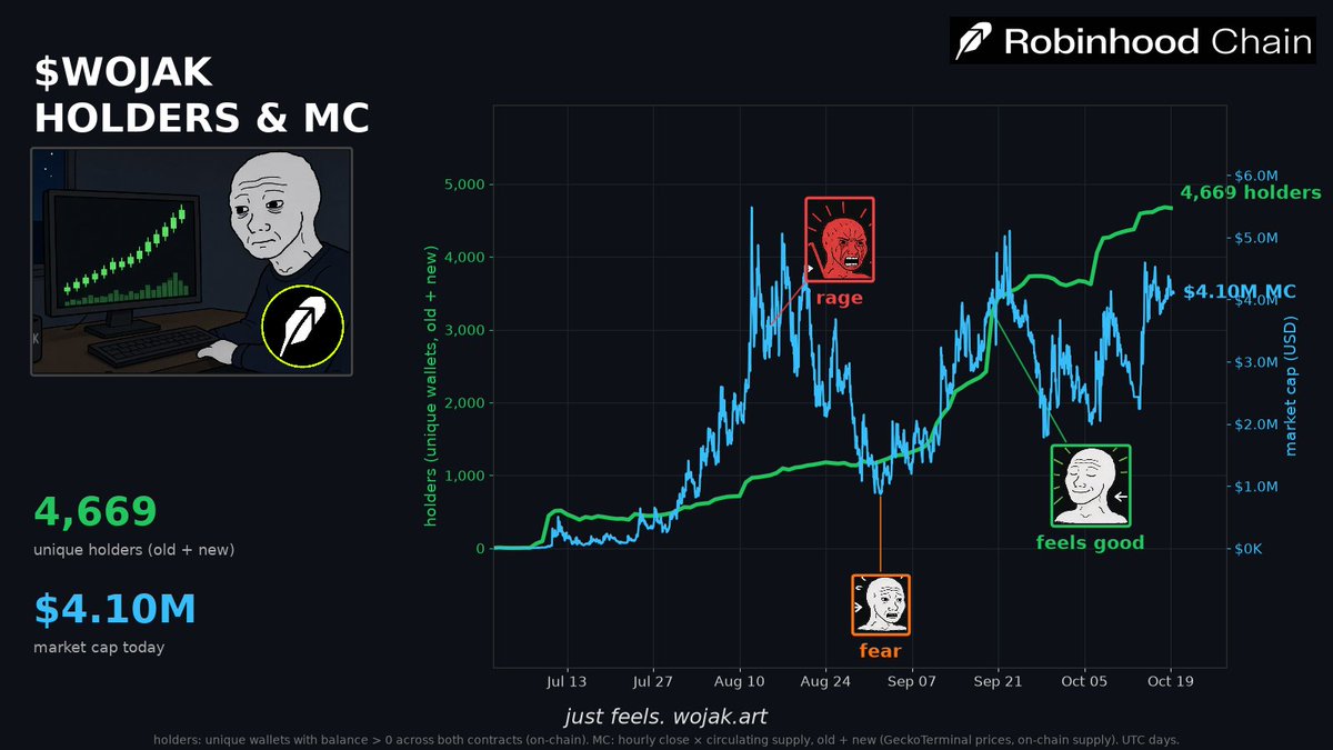 ExplicidX's tweet photo. $wojak holders still climbing. 4,669 unique wallets, up 8 from yesterday's 4,661. mc sitting at $4.10M.

no hype. just feels.

CA: 0x806ba27b5e1c4c2e989a3757a8def9fe1145ed10

@WojakRobinhood @The__Solstice @theunipcs https://t.co/sRbMjvBtV8