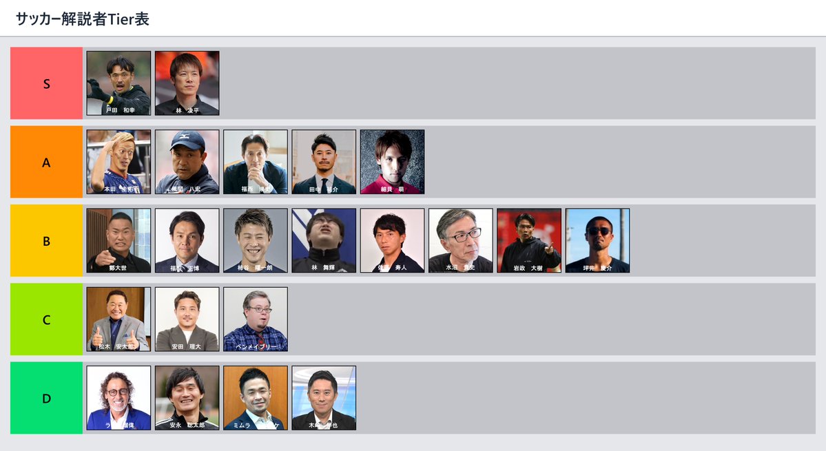 premierligaseri's tweet photo. 最近サッカー見始めた方に向けてサッカー解説者Tier表をつくってみました。
※J2J3はわからないので入れてません https://t.co/1UcgZrFnMc