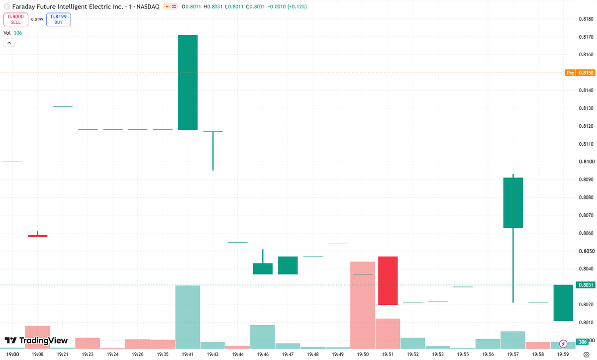 KeliVince13's tweet photo. • $FFAI oversold setup: RSI below 30, price stretched far below its moving averages. Fear creates opportunities—not guarantees. 📉➡️📈

• Reversal signal to watch: a reclaim of short-term resistance with stronger volume. Risk/Reward looks attractive here, but confirmation matters. Define the stop before entry.

• Add $FFAI to your watchlist. Track the bounce; don’t blindly catch the knife.

#FFAI #Stocks #Trading