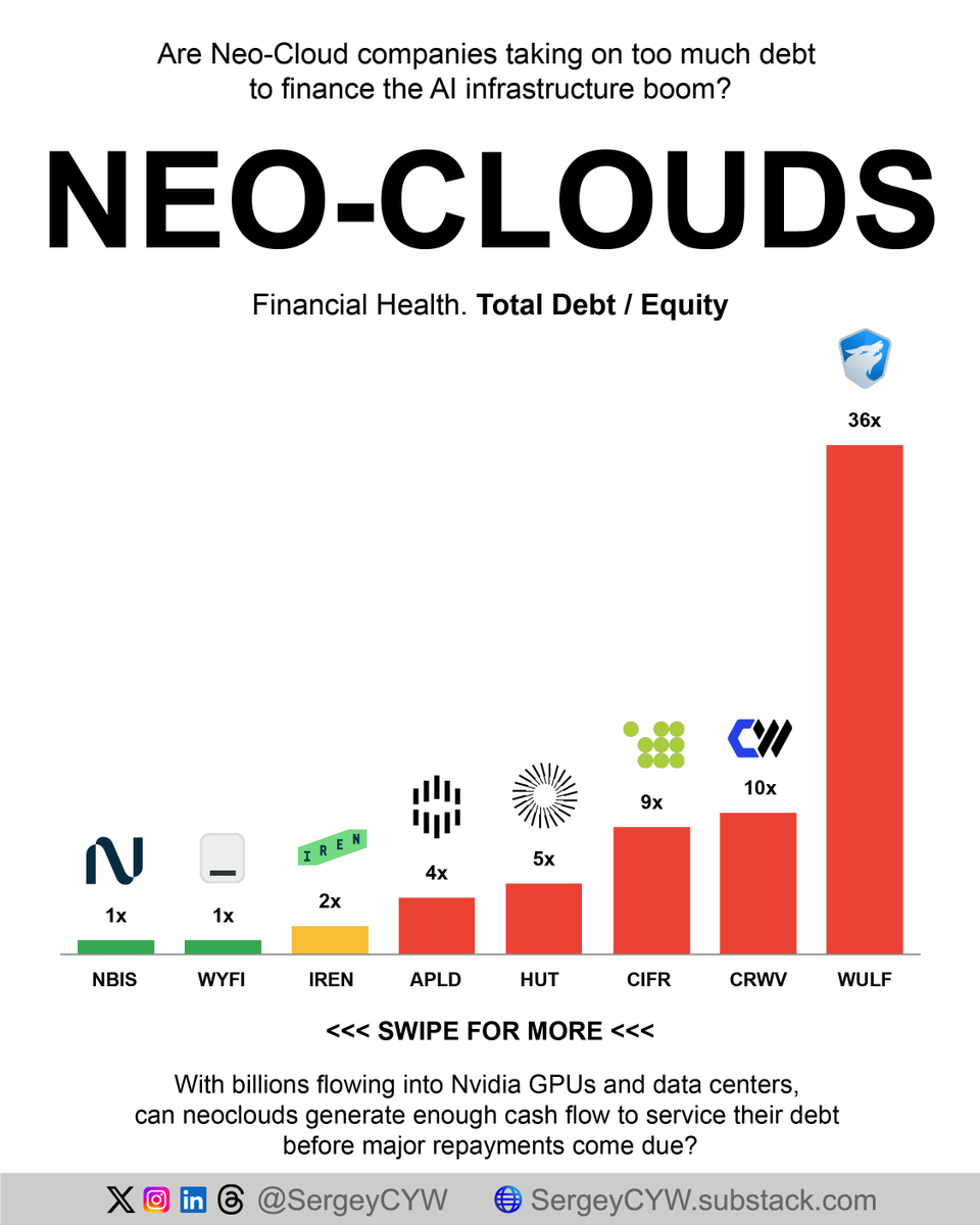 SergeyCYW's tweet photo. Neoclouds Are Taking on Billions in Debt. Can They Survive?

Total Debt / Equity

I analyzed 8 neocloud companies: $CRWV, $NBIS, $CIFR, $IREN, $WYFI, $APLD, $HUT, and $WULF.

All eight companies have significant net debt, with CoreWeave carrying the largest debt at $46B, including $16.5B in lease liabilities and $35.1B in borrowings. CoreWeave also has a high Debt/Equity ratio of 10.3x.

Markets are already pricing in significant credit risk. CoreWeave's credit default swaps (CDS) imply a five-year default probability exceeding 60%, while Gartner estimates potential AI infrastructure write-down risks at $3.5 trillion.

TeraWulf has an even higher Debt/Equity ratio of 36x, while Nebius and WYFI have the lowest ratios among the companies analyzed.

Total Debt / Equity compares total debt with shareholders' equity, indicating how heavily a company relies on debt financing rather than equity. My calculations include lease liabilities in total debt.

Neocloud companies require enormous capital expenditures to purchase Nvidia GPUs and build AI infrastructure, resulting in substantial debt burdens.

They finance GPU purchases through GPU-backed delayed-draw term loans (DDTLs), bonds, and leases, using both short-term and long-term financing.

Net Debt / EBITDA

Debt levels alone do not determine financial risk. Companies must also generate sufficient operating cash flow to service their obligations.
Net Debt / EBITDA helps assess leverage relative to operating profitability.
In this comparison, negative Net Debt / EBITDA indicates negative EBITDA, meaning a company is not generating positive EBITDA to support debt servicing.

Only CoreWeave and Nebius reported positive EBITDA in their latest quarters.

CoreWeave has a high Net Debt / EBITDA ratio of 12.3x, with borrowing costs of approximately 9% and $10.6B in debt maturities through the end of 2027.

High leverage, substantial interest expenses, and upcoming repayments increase refinancing risk, despite CoreWeave's positive EBITDA.
Despite its relatively low Debt/Equity ratio, $WYFI has negative EBITDA, limiting its ability to service debt through operating earnings.

Most companies in this comparison also have negative Net Debt / EBITDA, including $CIFR, $IREN, $WYFI, $APLD, $HUT, and $WULF.

Negative EBITDA indicates continued dependence on external financing, although it does not necessarily mean a company cannot meet near-term debt obligations.

Nebius appears to have the strongest relative financial position, with a Debt/Equity ratio of 1.0x, positive EBITDA, and Net Debt / EBITDA of 11.1x.
However, free cash flow remains negative, and Nebius continues relying on external financing to fund its AI infrastructure expansion.

During H1 2026, Nebius raised $4.34B through convertible bonds, $2.85B through equity offerings, and $2B through warrants.

Equity financing strengthens the balance sheet and reduces the reported Debt/Equity ratio, but share issuance and potential warrant conversion introduce dilution risk for existing shareholders.

Neoclouds face substantial financial risks from debt-funded AI infrastructure expansion. High capital expenditures, interest expenses, and refinancing requirements create pressure on cash flows.

Nebius has a comparatively stronger balance sheet, although its high leverage relative to EBITDA, negative free cash flow, and potential shareholder dilution remain important risks.
