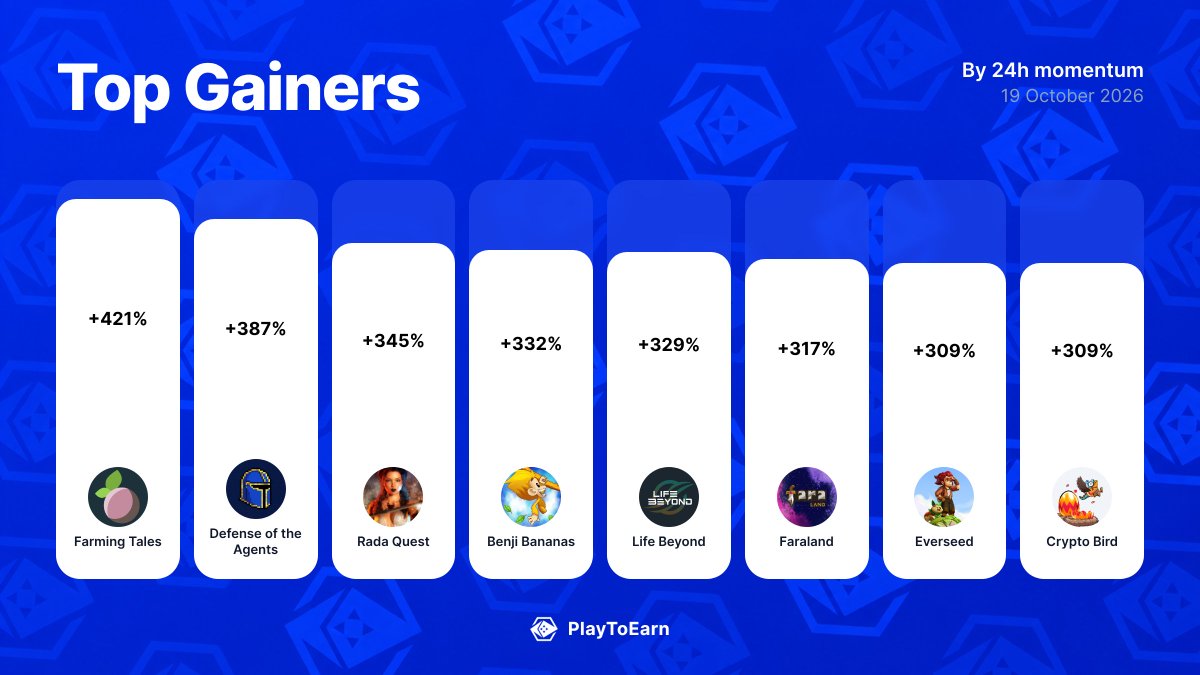 PlayToEarn's tweet photo. 🚀 Crypto gaming's biggest winners today
Biggest 24h P2E Score moves:

@farming_tales +421.43%
@DotA_Agents +386.67%
@RadaQuestTCG +345%
@BenjiBananas +332.35%
@LifeBeyond +328.57%
@faraland_io +316.67%
@playeverseed +309.09%
@exeedme +309.09%

Find more: 
👉 https://t.co/Cd14EVSVkI
