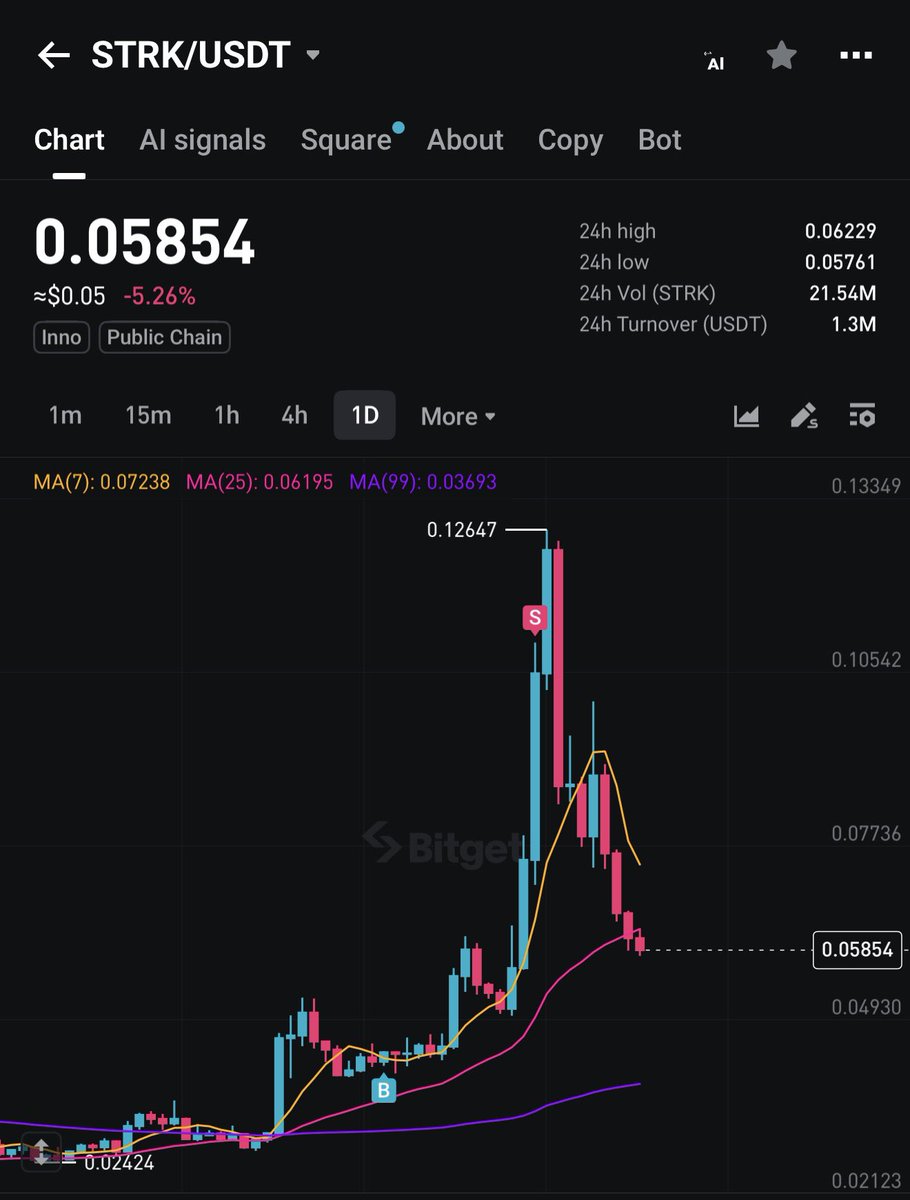 CryptoGenzo's tweet photo. Kar satışının önemi adlı çalışma

$STRK https://t.co/821AOoaV6N