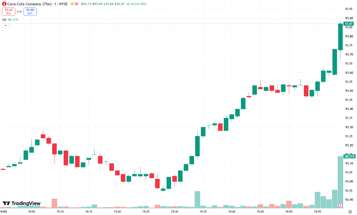 SaulFyfezde's tweet photo. 🚫 $KO surged early, then faded sharply, leaving a long upper wick—a clear warning that sellers are defending higher levels aggressively. This candle signals heavy overhead supply and raises the risk of a bull trap 🎣. Early buyers may be trapped if momentum fails to return, especially if the next session breaks below today’s range or confirms weakness. Don’t confuse an opening pop with genuine strength. Advice: "Don't chase here, wait for confirmation". Let price prove that buyers can reclaim the highs before considering an entry. Protect your capital; patience beats becoming exit liquidity. #Stocks #KO #Trading
