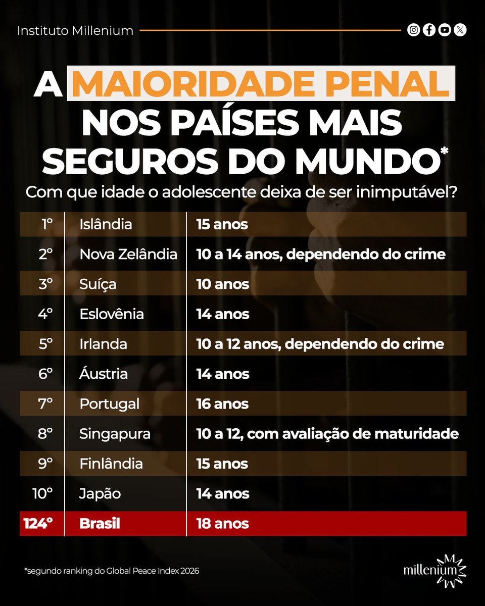instmillenium's tweet photo. Com que idade o adolescente tem plena consciência dos seus atos? A maioridade penal varia ao redor do mundo, mas entre os 10 países que mais deram certo na segurança, nenhum adota inimputabilidade até os 18 anos. Isso não quer dizer que esses países coloquem adolescentes nos mesmos presídios que os adultos, mas ao contrário do Brasil, eles podem ser transferidos para o sistema penitenciário comum ao completarem 18 anos, além de ficarem com o registro em suas fichas criminais. 

Outra diferença é o tempo máximo de "internação". No Brasil, o máximo absoluto é de 3 anos, com liberação compulsória aos 21 anos. Já nestes outros países, o tempo pode ser bem mais longo, sendo prevista, inclusive, prisão perpétua em Singapura e na Irlanda. 

Em um caso concreto, em 2018, na Irlanda, Ana Kriégel, de 14 anos, foi atraída por um adolescente de 13 anos até uma casa abandonada, onde foi brutalmente assassinada por ele e outro garoto da mesma idade. O crime teve circunstâncias especialmente graves: houve premeditação, a vítima foi enganada e levada a um local isolado, sofreu agressões violentas na cabeça e no pescoço e também foi vítima de violência sexual. Segundo o juiz, os autores compreendiam a natureza e as consequências de seus atos, apesar da pouca idade. Em 2019, um deles foi condenado à prisão perpétua e o outro a 15 anos de detenção.