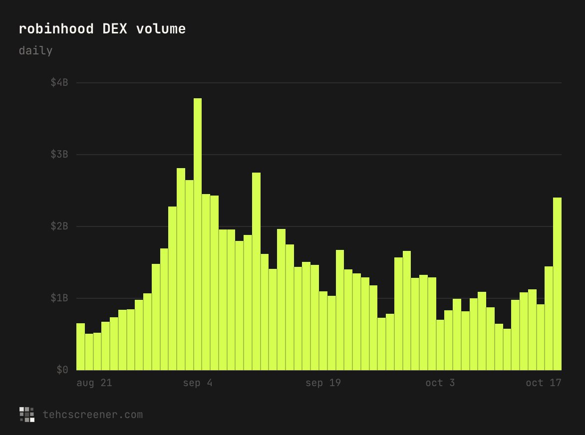 dancrypto's tweet photo. Robinhood DEX volume is waking up again.

After weeks of cooling down, daily volume just pushed back above $2B.

Attention disappeared, but the chain never did.

If volume keeps expanding from here, the next Robinhood rotation could be closer than people think.

Position before the crowd returns.