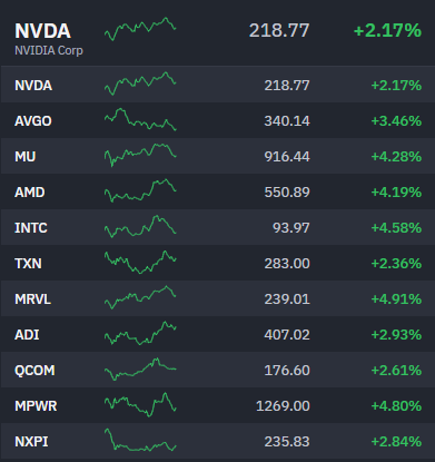 AlexLevels_'s tweet photo. $NVDA, $AMD, $MU, $AVGO, and $INTC are all green. Looks like classic dip-buying with yields and oil easing a bit, plus JPM upgrading $INTC. Not sure if it’s the real turn yet ,but the charts look way better than Friday. https://t.co/07pmHPgrJe