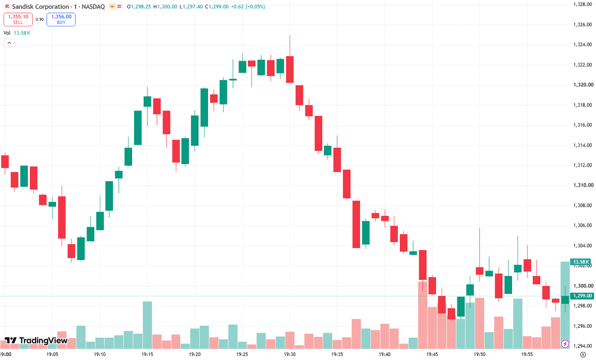 dheadadisini's tweet photo. $SNDK is charging into an epic short squeeze! 🍋🦍 Short interest is high, shorts are trapped, and Wall Street’s paper hands are running out of exits. Every dip is pressure. Every hold tightens the vise. We’re not here to hand over shares to hedge funds—we’re here for the squeeze, Squeezing them out one candle at a time. HOLD THE LINE. Do not sell. Stay locked in, stay loud, and make the shorts pay for betting against us. This is the battlefield, apes. Together, we decide how high this rocket flies. 🚀

#SNDK #ShortSqueeze #WallStreetBets