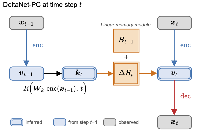 tee_oh_double_d's tweet photo. DeltaNet-PC is out! It turns out that predictive coding offered a native mechanism for test-time memorization of sequential data all along. The crucial insight was to treat updates to the fast associative memory as an inferred latent variable, not a long term learned weight.