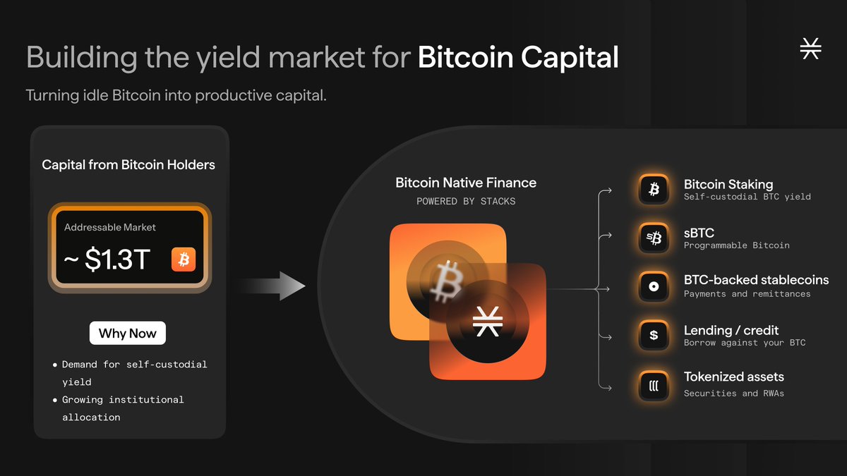 Stacks's tweet photo. Stacks is building the yield market for Bitcoin Capital 👇 https://t.co/nn5nGZTqVW