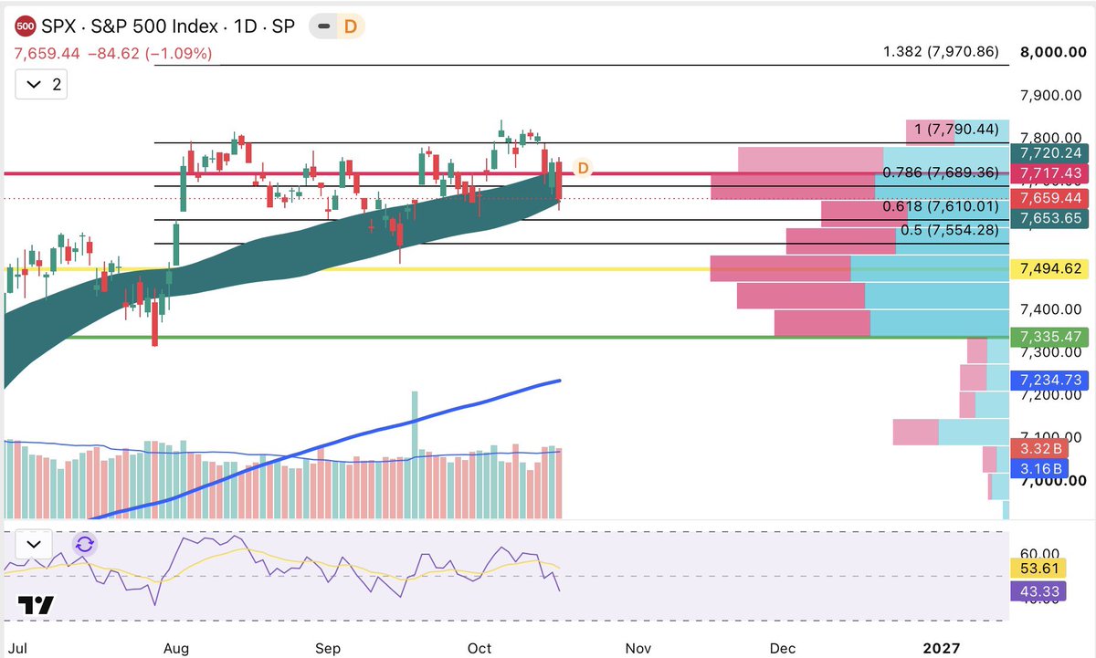 atollo's tweet photo. $SPX S&amp;P 500 1D — 7,659

The index has pulled back under the 7,717 volume area high

7,610 is the line 

A hold above this level keeps the path open toward 7,717

A break under it activates the lower path toward 7,554 first then 7,494 https://t.co/di1OSfRVXt