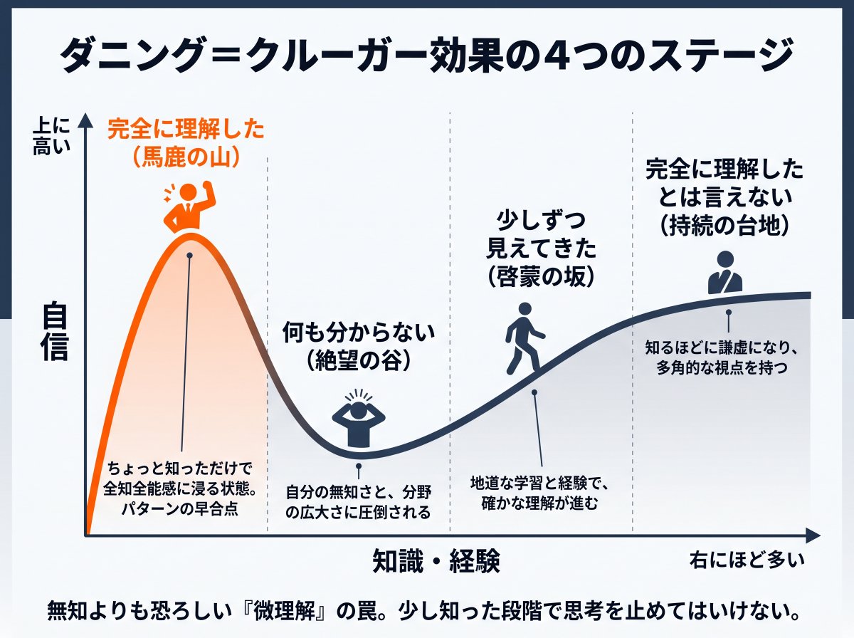 stanrei_note's tweet photo. まさにASD/ADHDの「完全に理解した（何も理解していない）」現象がこれ。

脳のパターン認識が早すぎる＋白黒思考のせいで、知識をかじった瞬間に「あ、要するに〇〇のパターンね」と勝手にフレームを完成させてしまう。

その不完全な下書きを「正解」と信じ込むから、例外や文脈のグラデーションをすべて弾いて「なぜか会話が噛み合わない状態」に突入する。
「自分はまだ何も見えていないかもしれない」という保留のバッファを持つのが、特性持ちにとって一番難しいけど一番効く予防策。